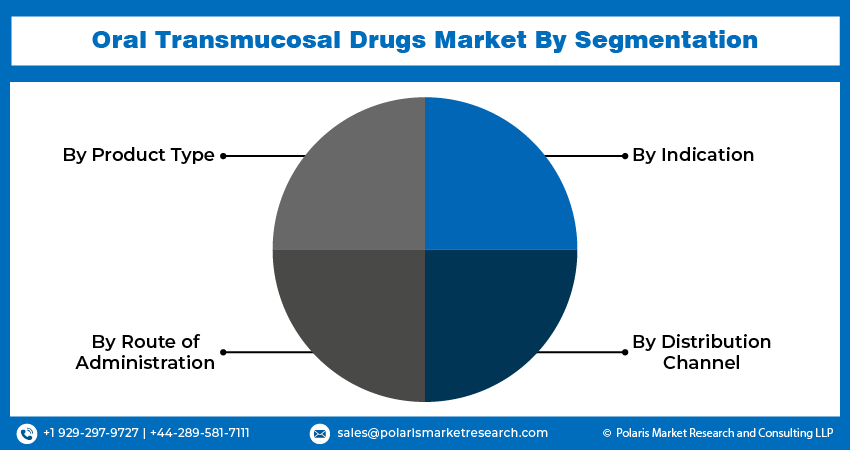 Oral Transmucosal Drug Seg